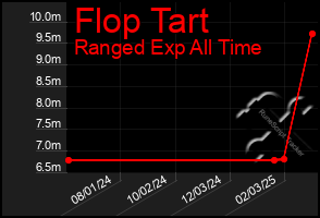 Total Graph of Flop Tart