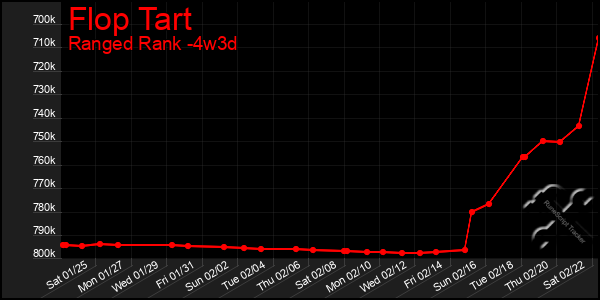 Last 31 Days Graph of Flop Tart