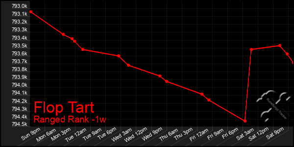 Last 7 Days Graph of Flop Tart