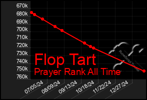 Total Graph of Flop Tart