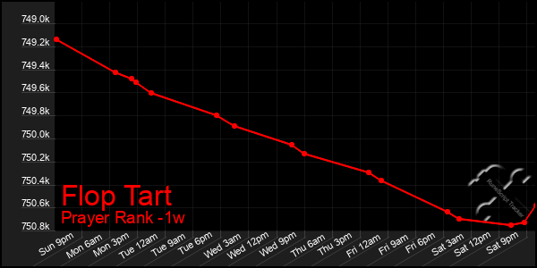 Last 7 Days Graph of Flop Tart