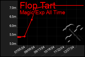 Total Graph of Flop Tart