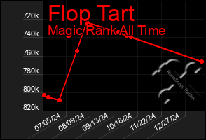 Total Graph of Flop Tart