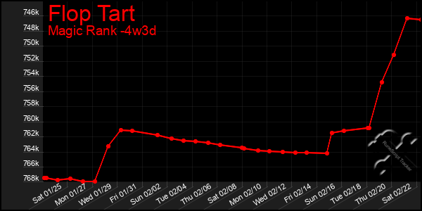 Last 31 Days Graph of Flop Tart