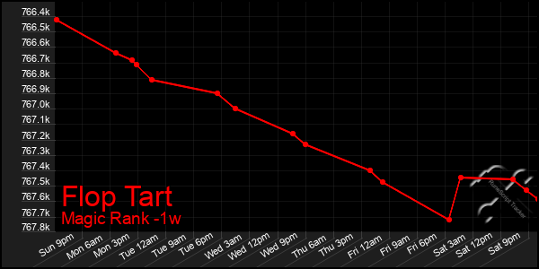 Last 7 Days Graph of Flop Tart