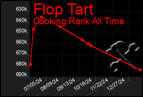 Total Graph of Flop Tart