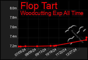 Total Graph of Flop Tart