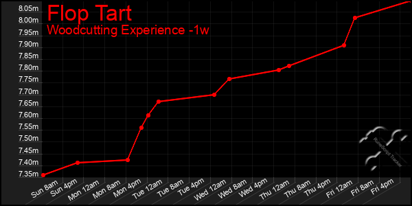 Last 7 Days Graph of Flop Tart