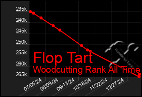 Total Graph of Flop Tart