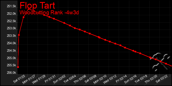 Last 31 Days Graph of Flop Tart