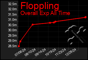 Total Graph of Floppling