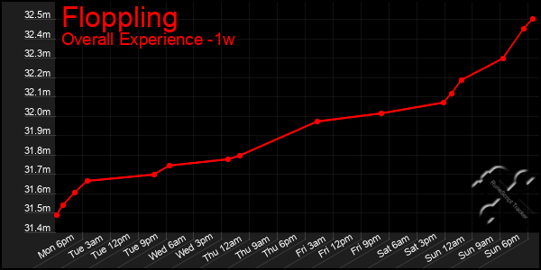 Last 7 Days Graph of Floppling