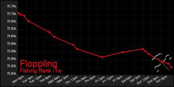 Last 7 Days Graph of Floppling