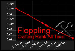 Total Graph of Floppling