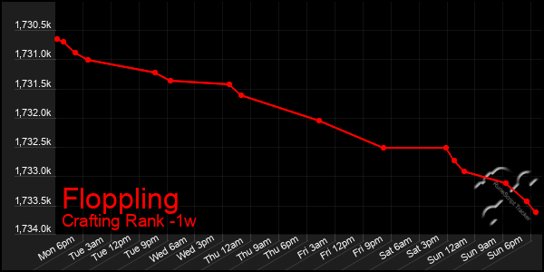 Last 7 Days Graph of Floppling