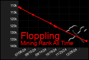 Total Graph of Floppling