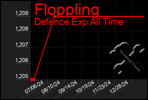 Total Graph of Floppling