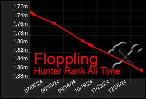 Total Graph of Floppling