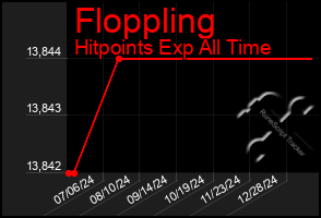 Total Graph of Floppling