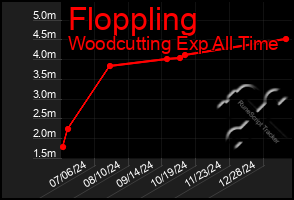 Total Graph of Floppling