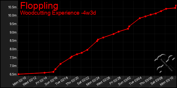 Last 31 Days Graph of Floppling