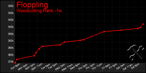 Last 7 Days Graph of Floppling