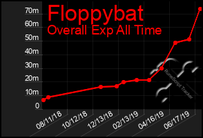 Total Graph of Floppybat