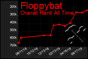 Total Graph of Floppybat