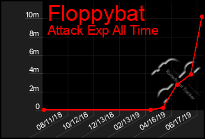 Total Graph of Floppybat