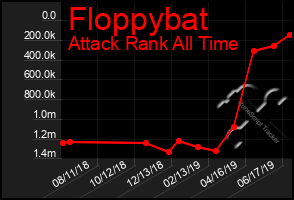 Total Graph of Floppybat