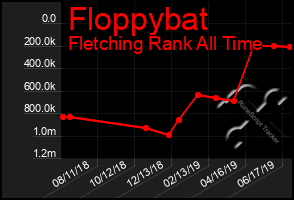 Total Graph of Floppybat