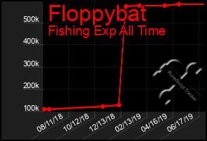 Total Graph of Floppybat