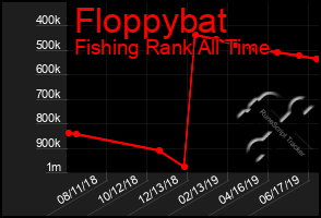 Total Graph of Floppybat