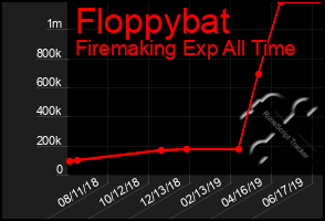 Total Graph of Floppybat