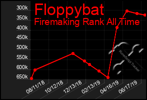 Total Graph of Floppybat