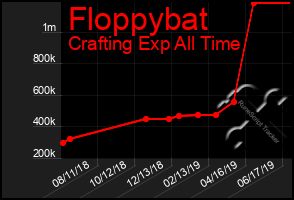 Total Graph of Floppybat