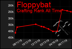 Total Graph of Floppybat