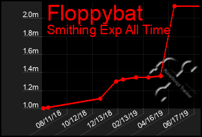 Total Graph of Floppybat