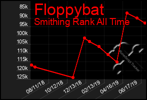 Total Graph of Floppybat