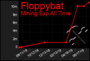 Total Graph of Floppybat