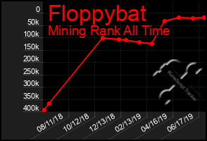 Total Graph of Floppybat