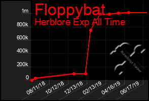 Total Graph of Floppybat