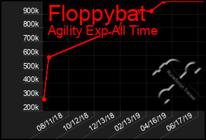 Total Graph of Floppybat