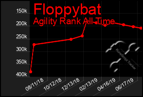 Total Graph of Floppybat