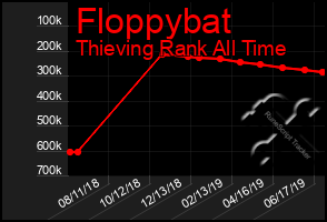 Total Graph of Floppybat