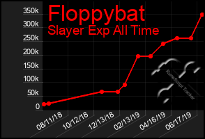 Total Graph of Floppybat