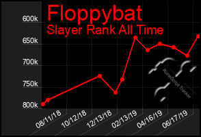 Total Graph of Floppybat