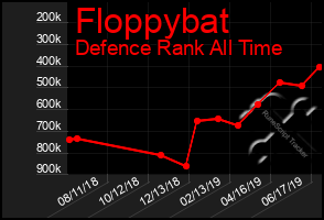 Total Graph of Floppybat