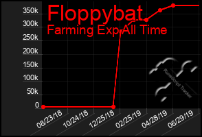 Total Graph of Floppybat