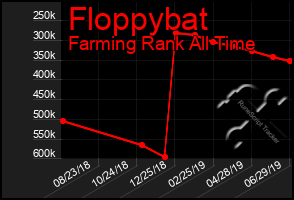 Total Graph of Floppybat